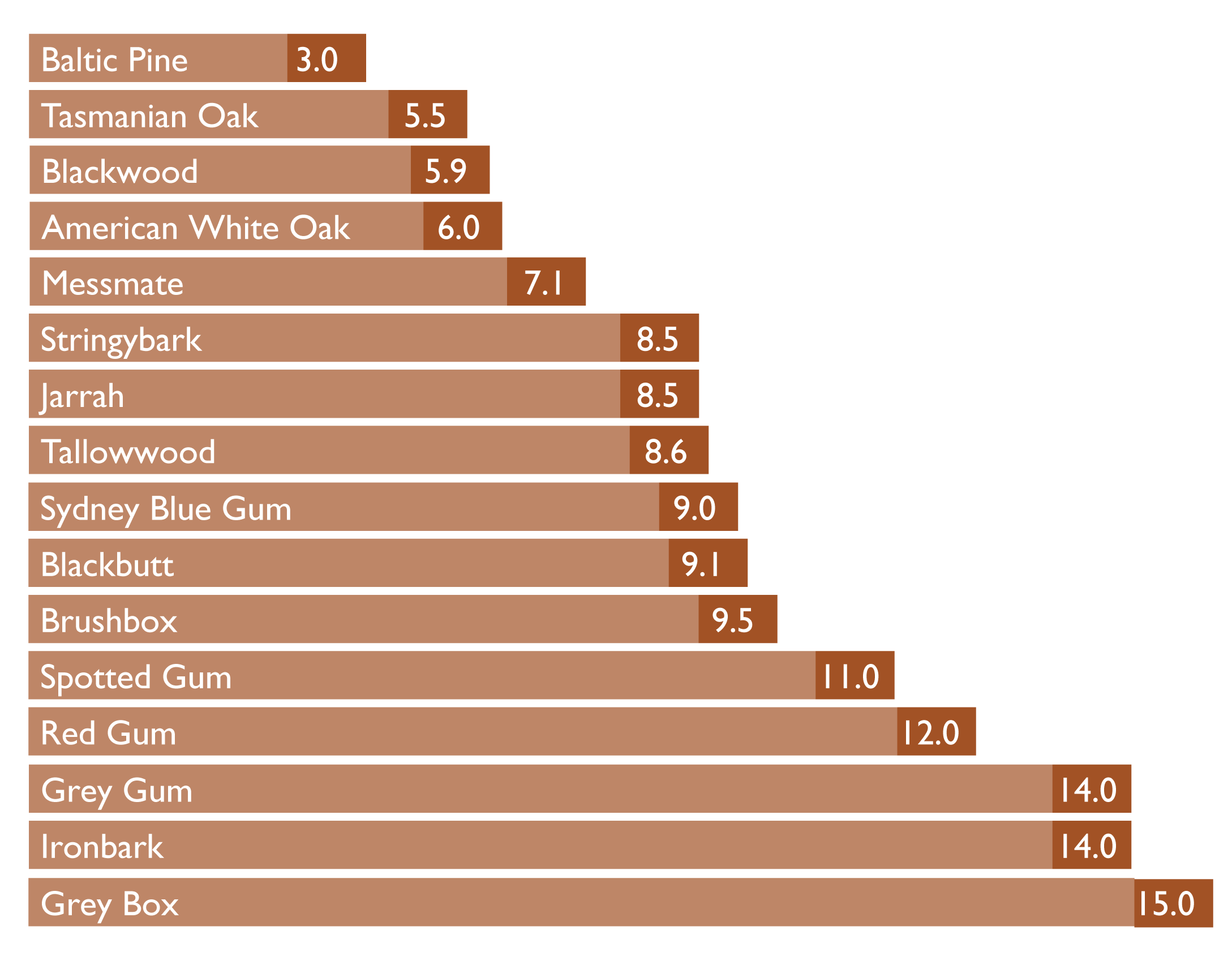 Timber hardness rating chart