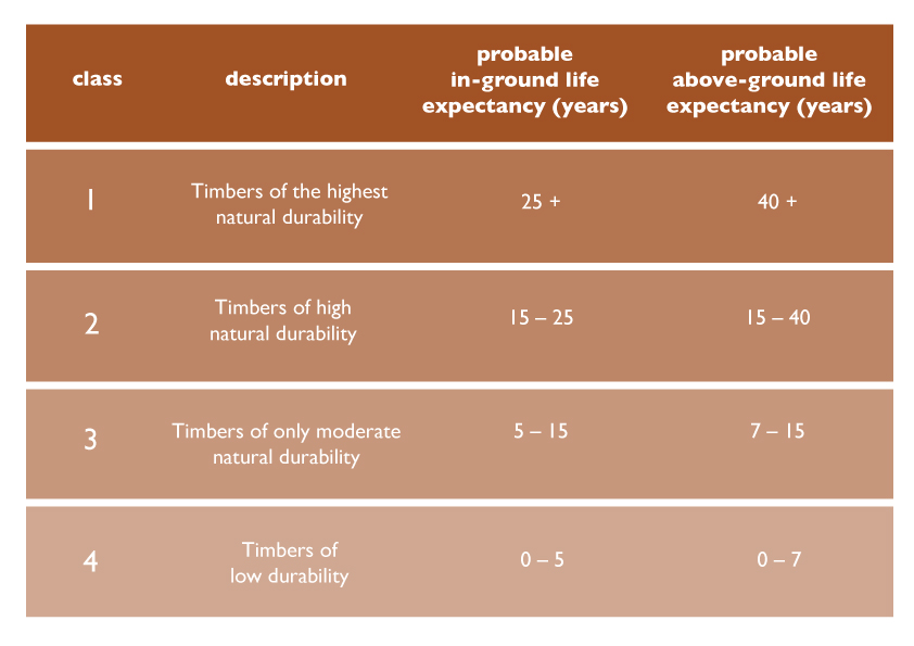 Timber class rating table